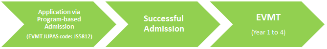 Program-based Admission